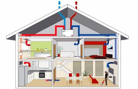 Ventilatie Systeem D
