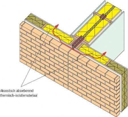 Akoestische Isolatie